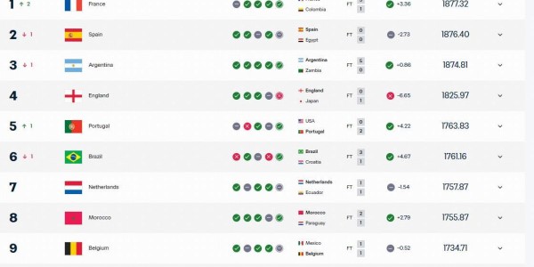 爱游戏体育官方网站-FIFA最新排名：法国登顶，西班牙次席，国足被泰国反超位列世界第94