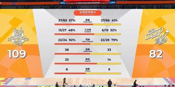 痛快！山东狂赢黑马27分，斩获8连胜，3外援合砍72分，高诗岩哑火