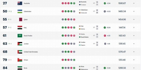 爱游戏体育官方网站-FIFA最新排名：法国登顶，西班牙次席，国足被泰国反超位列世界第94